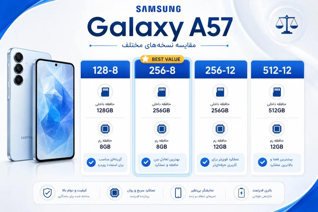 جدول مقایسه‌ای از نسخه‌های مختلف Samsung Galaxy A57